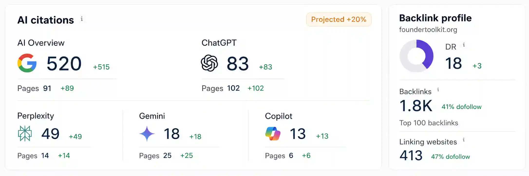 foundertoolkit.org: SEO growth, made visible