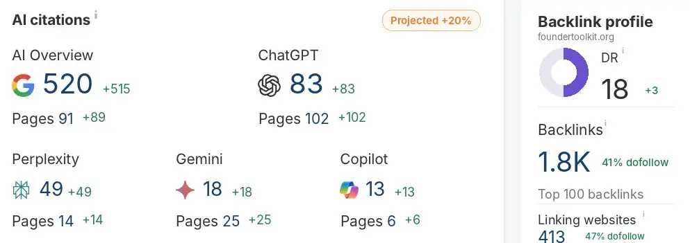 foundertoolkit.org: SEO growth, made visible